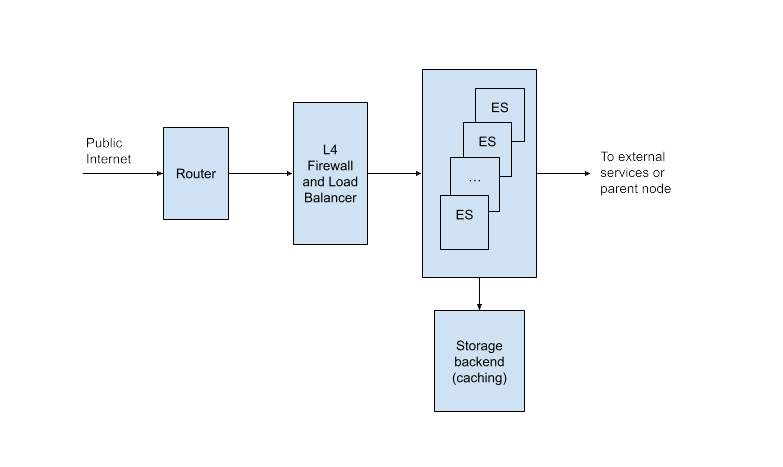 Upgrade of Edge Node Structure